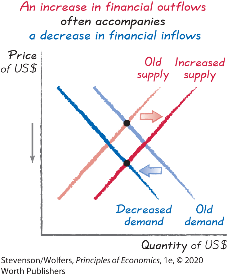 A graph depicts the shift in supply of U S dollars as result of shift in imports.