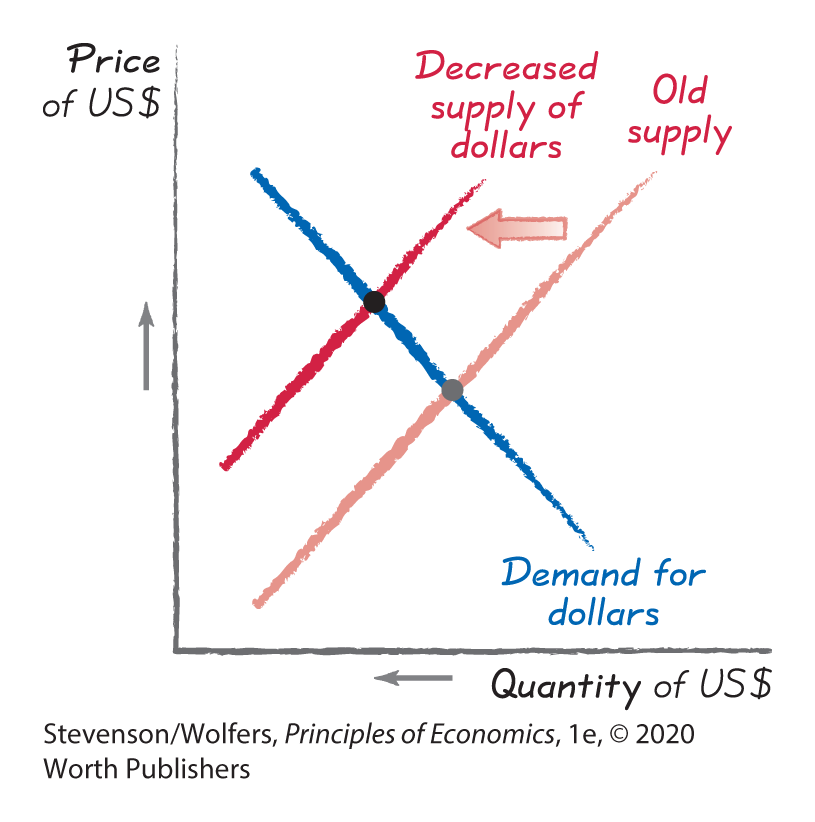 A graph depicts the appreciation of US dollars as a result of decreased imports to the U S.