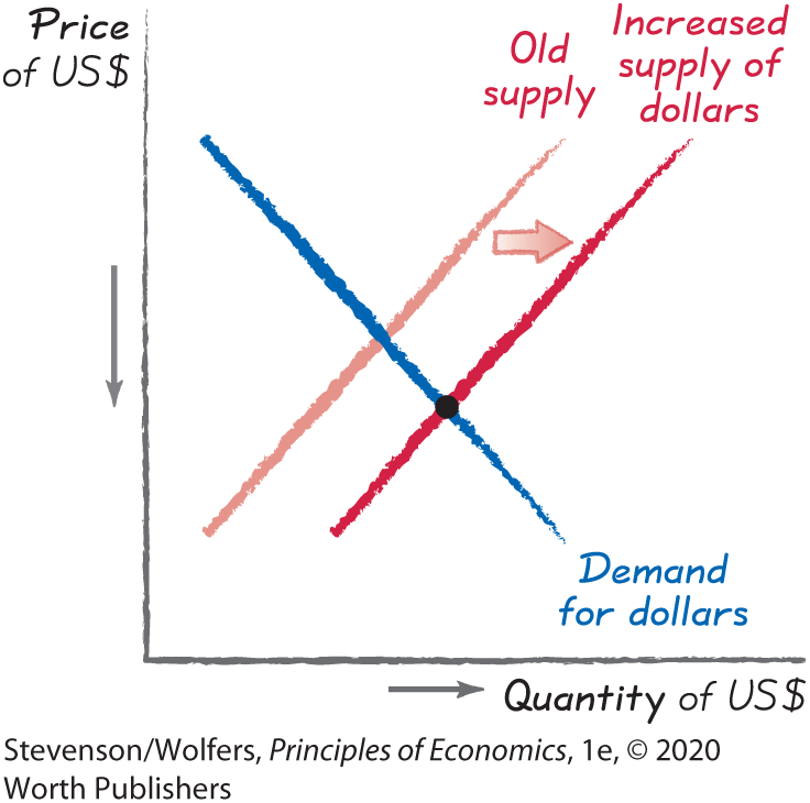 A graph depicts the appreciation in the U S dollar value with increased imports.