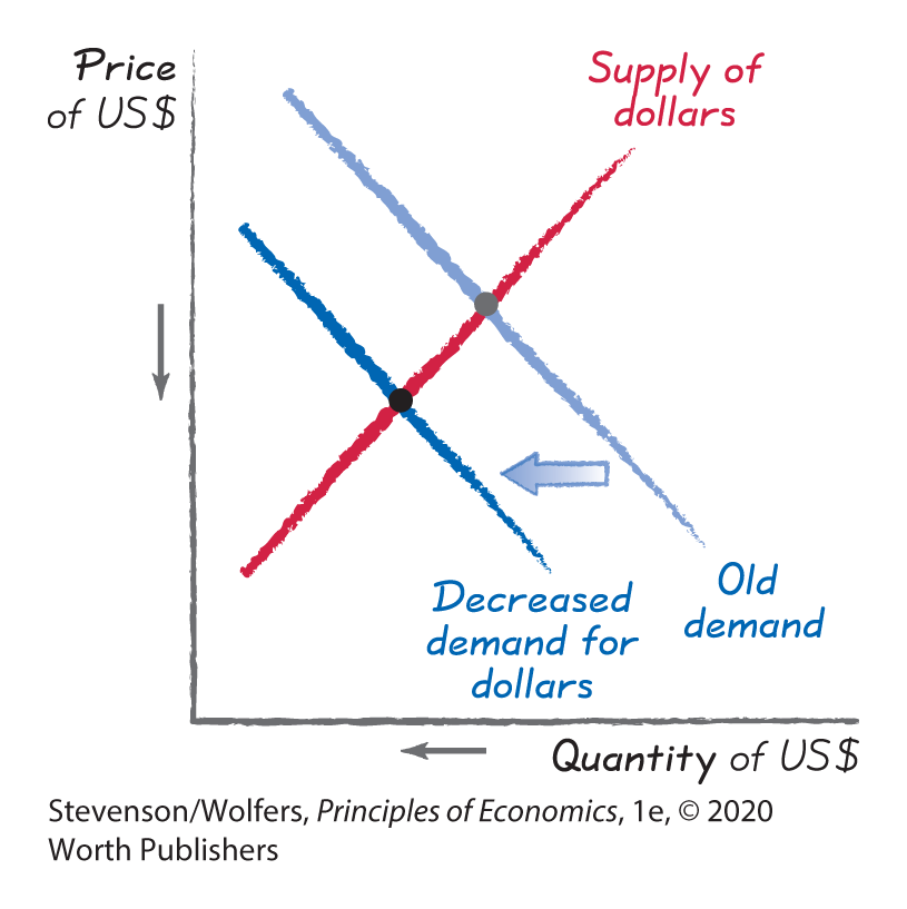 A graph depicts the depreciation of U S dollars as result of decreased exports from the U S.