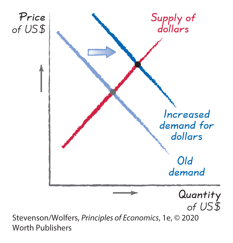 A graph depicts the appreciation of the U S dollar value with increase in exports.