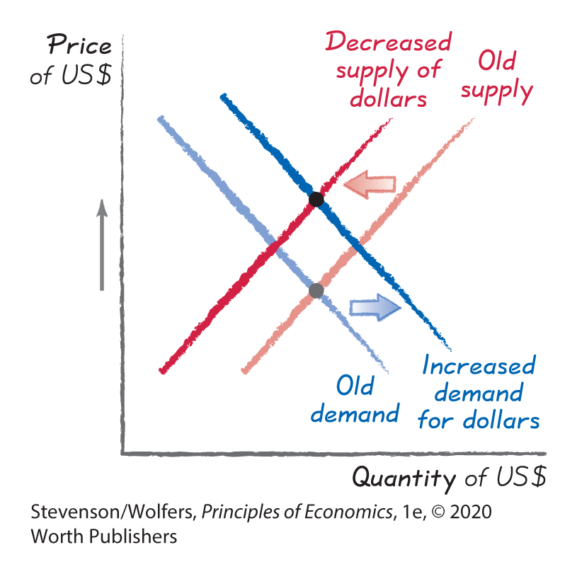 A graph depicts the appreciation of U S dollar value with increased financial inflows and decreased financial outflows.