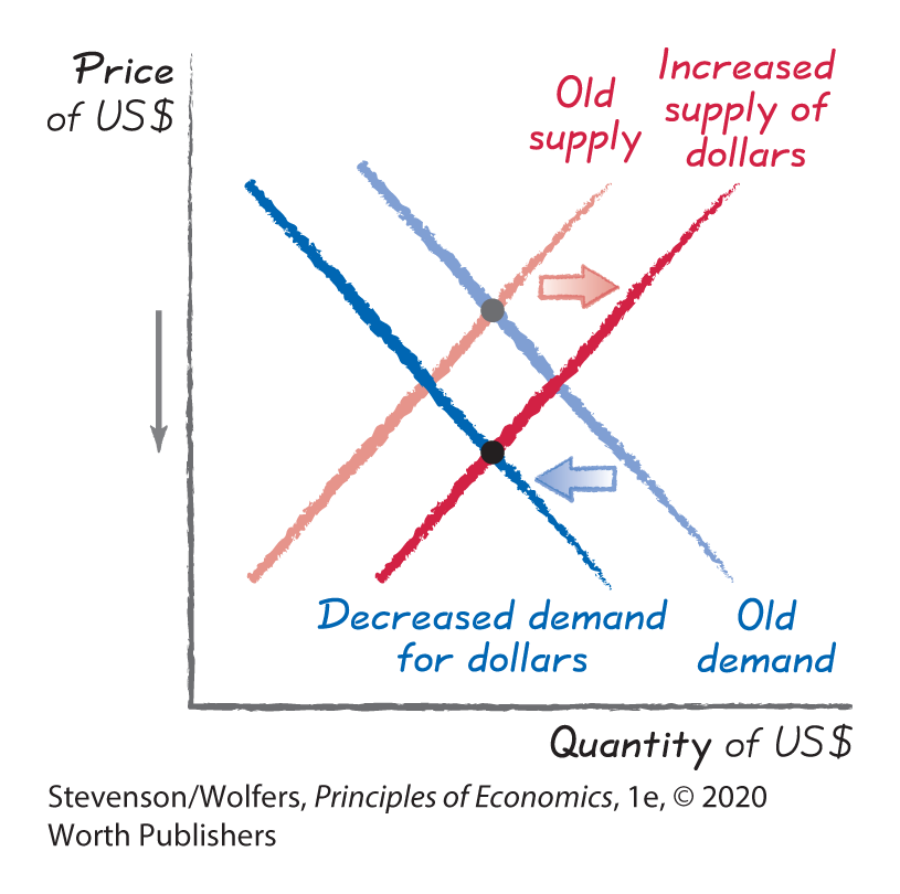 A graph depicts the depreciation of U S dollar value with increased financial outflows and decreased financial inflows.