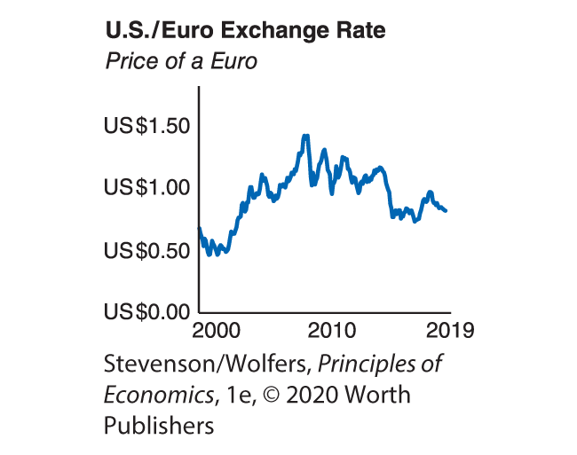 A line graph depicts the U S–Euro exchange rates.