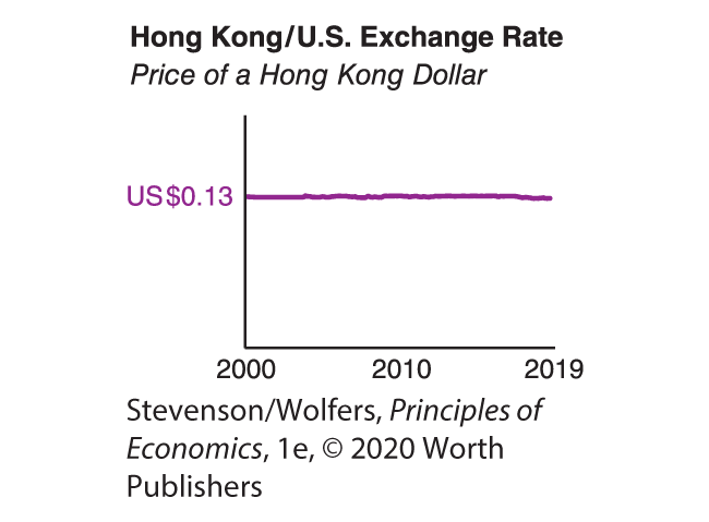 A line graph depicts the Hong Kong–U S exchange rate.