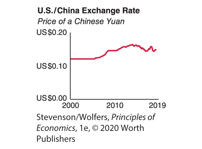 A line graph depicts the U S–China exchange rate.