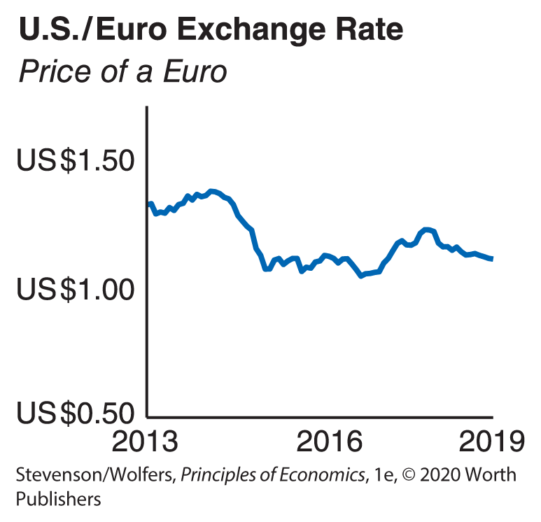 A graph depicts U S Euro nominal exchange rate.