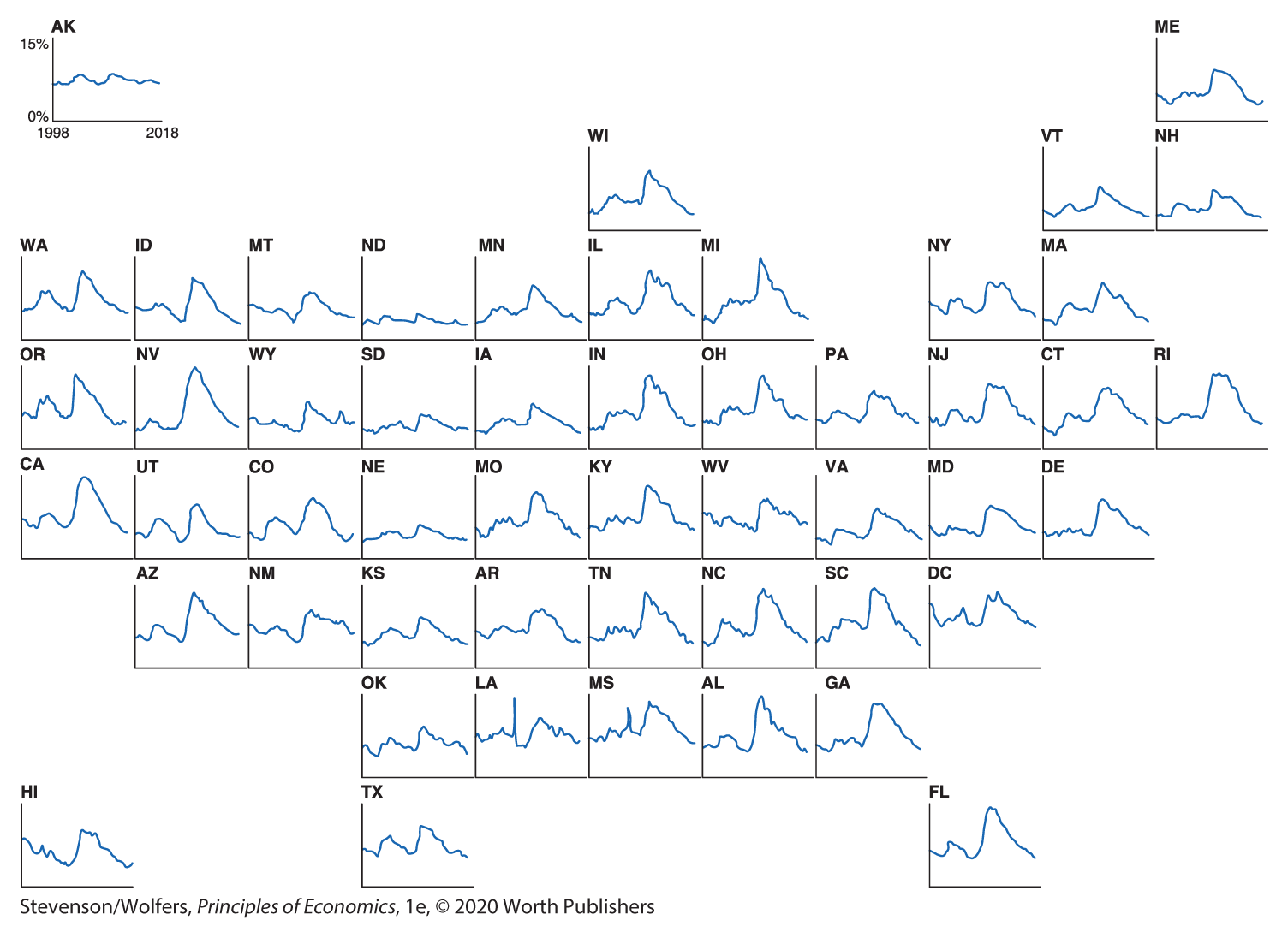 Individual graphs for all 50 states depict that state unemployment rates rise and fall together in the United States of America. 