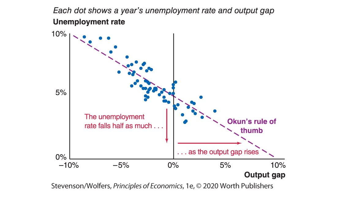 A dot plot shows the Okun’s rule of thumb linking unemployment and GDP. 