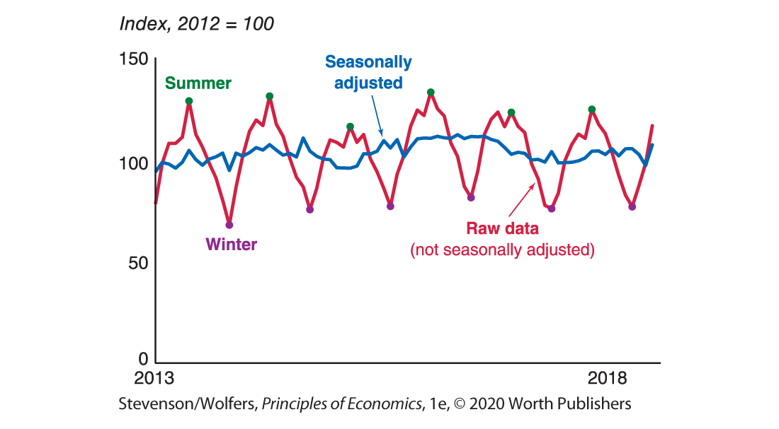 A graph shows the variation of production of ice cream in different seasons.