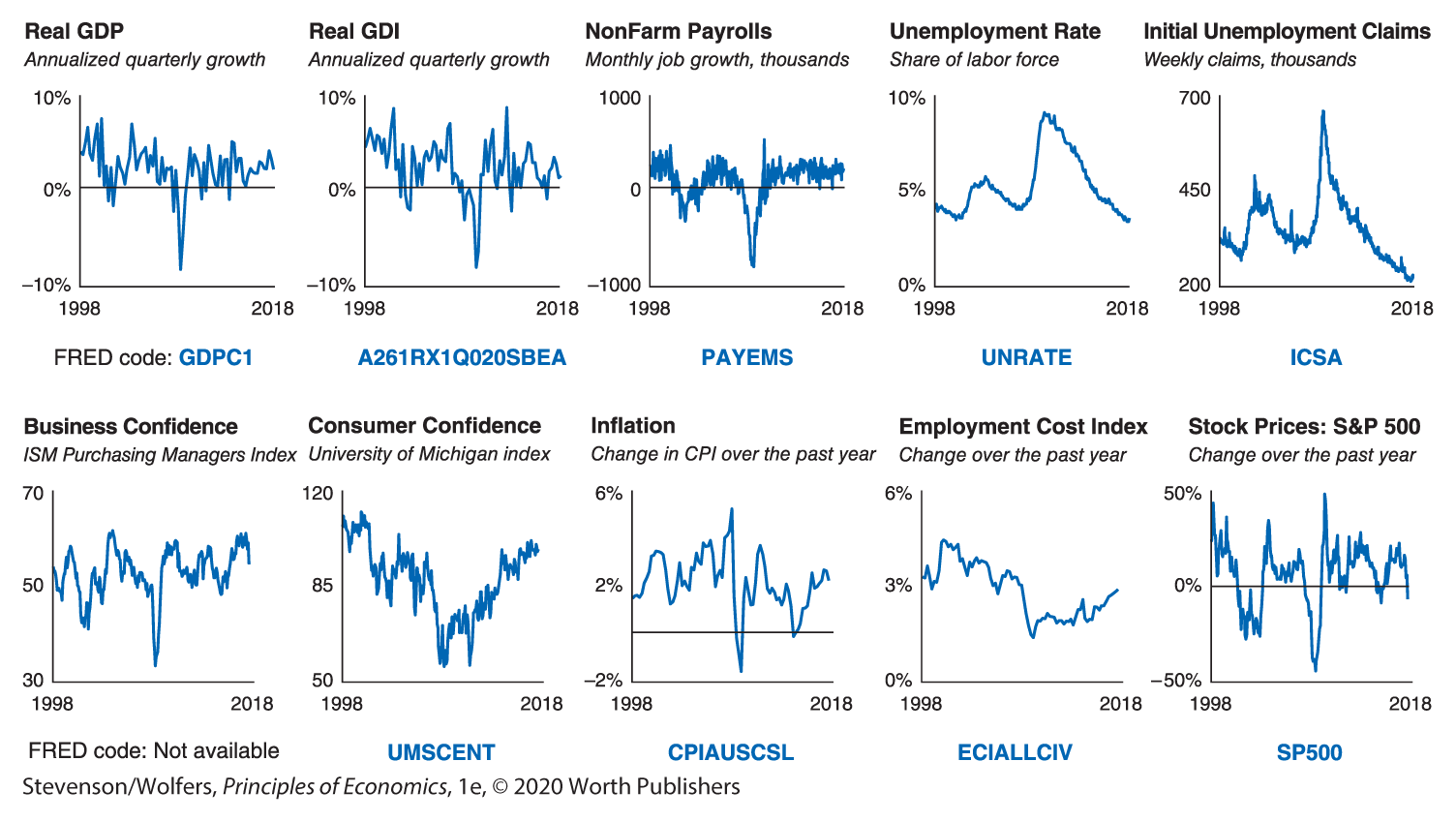 A set of graphs depicts the 10 indicators of the dashboard for tracking economy. 