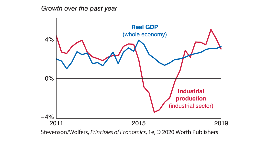 A graph shows broader trends in comparison with that of a narrow sector. 