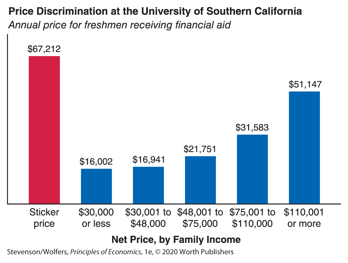 A bar graph shows Price Discrimination at the University of Southern California by plotting Net price, by Family income against Annual price for freshmen receiving financial aid.