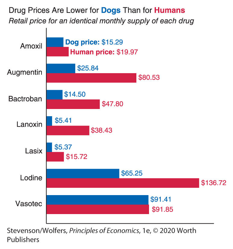 A horizontal bar graph titled Drug prices are lower for dogs than for humans. The graph plots the retail price for an identical monthly supply of each drug for both humans and dogs.