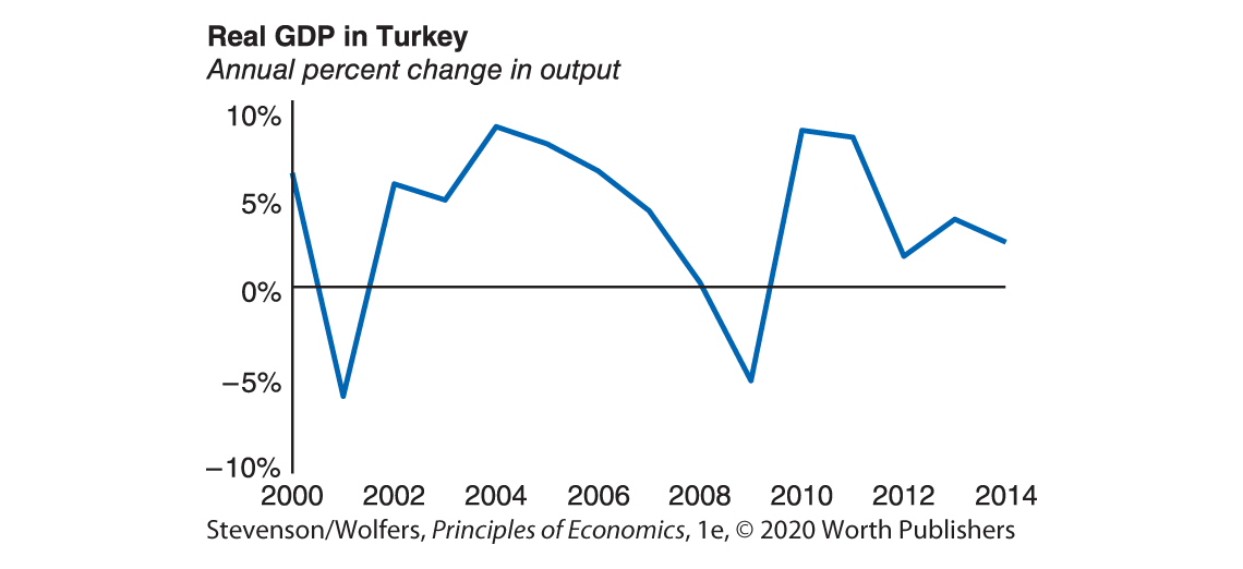 A graph shows the real GDP of Turkey from 2000 to 2014.