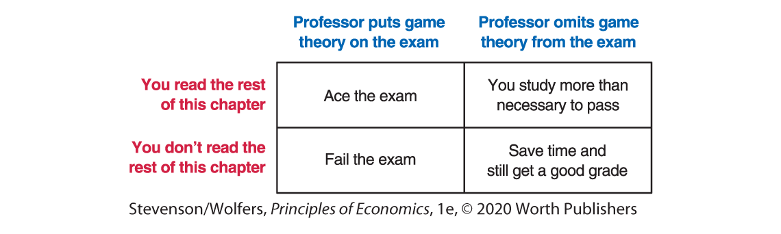 A payoff table shows an example of the possible outcomes on making strategic decisions.