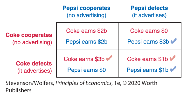 A payoff table depicts all the possible outcomes of Pepsi and Coke to either cooperate with the plan to quit advertising, or defect from it.