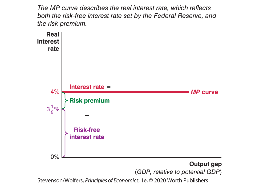 A graph depicts M P curve.