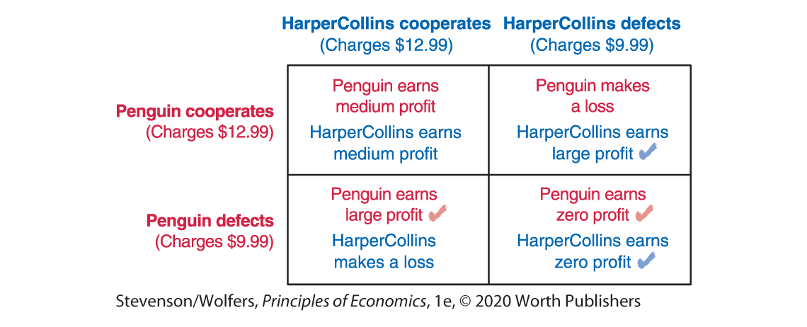 A payoff table between Penguin and Harper Collins shows the possible outcomes of colluding.