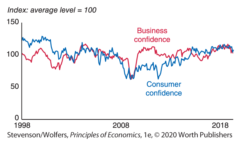 A graph depicts consumer confidence and business confidence.