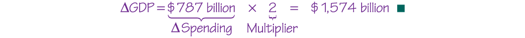 An equation reads, delta G D P equals 787 billion dollars times 2 equals 1,574 billion dollars. The number 787 billion dollars is labeled delta Spending and the number two is labeled Multiplier.