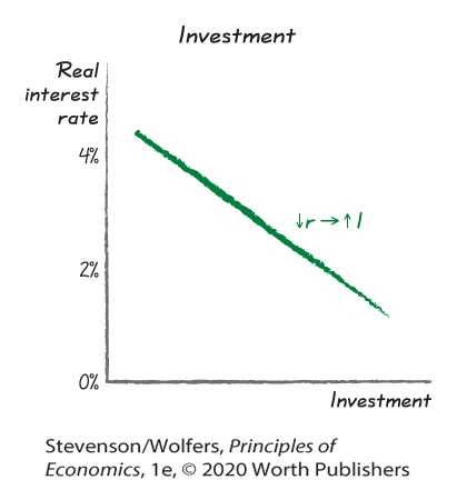 A graph depicts investment.