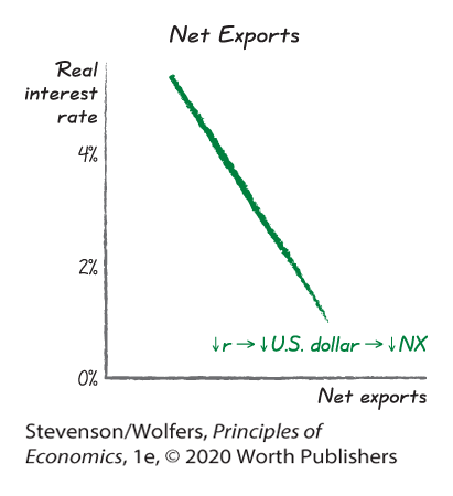 A graph depicts net exports.