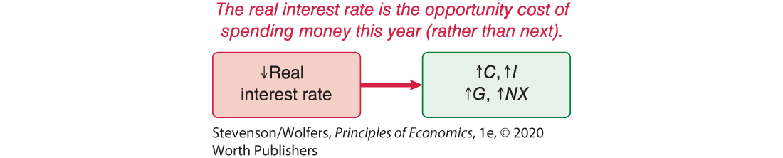 An illustration shows the link between real interest rate and the output gap.