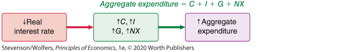 An illustration shows the link between the real interest rate and aggregate expenditure.