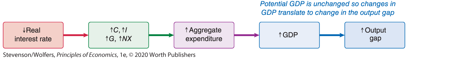 An illustration shows the link between low interest rate and G D P. 