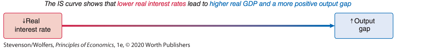 A simple flow diagram shows that the decrease in real interest rate leads to increase in output gap. The accompanying text reads, The I S curve shows that lower real interest rates lead to higher real G D P and a more positive output gap.