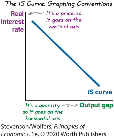 A graph depicts the I S curve: Graphing Conventions.