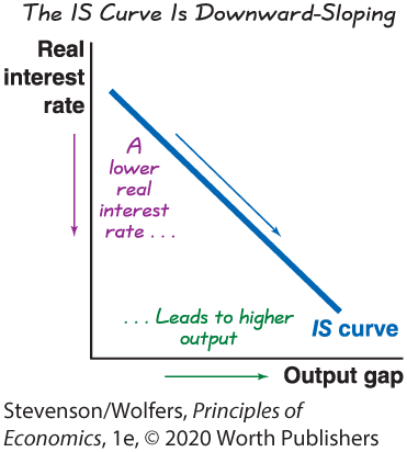 A graph depicts that the I S curve is downward sloping.