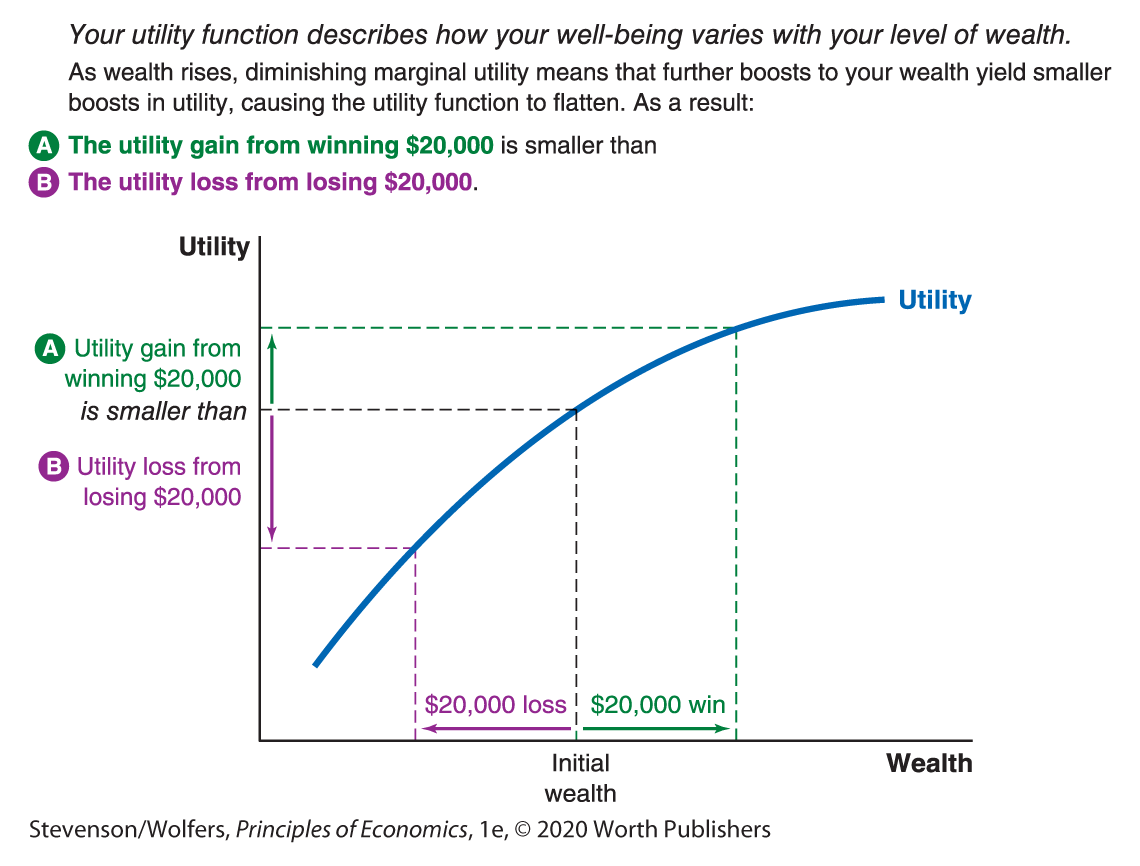 A line graph shows utility function. 