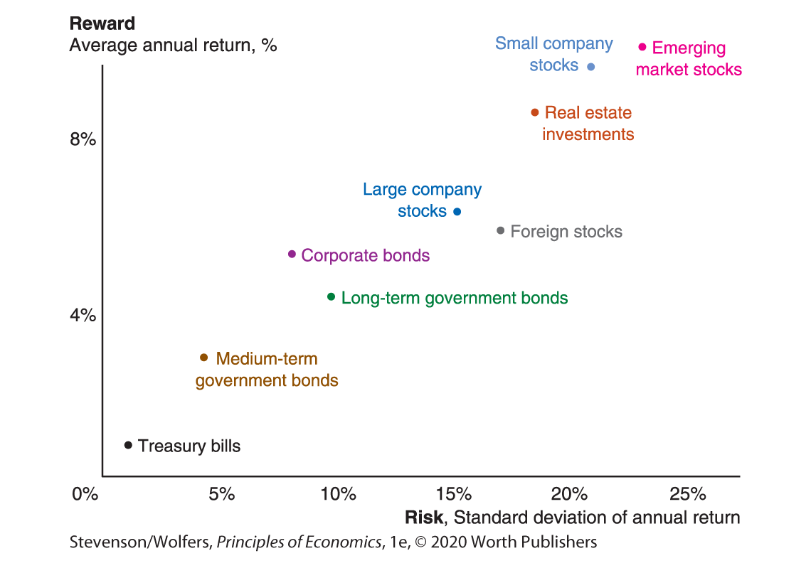 A scatter graph shows the risk-reward trade-off associated with several major types of investments.