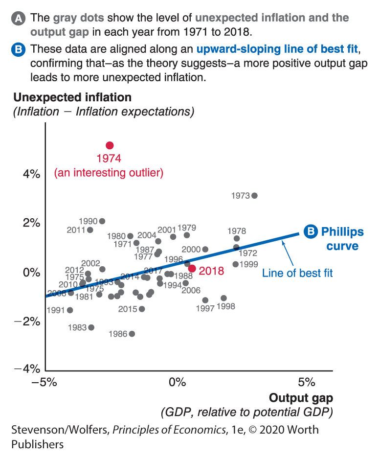 A dot plot depicts the Phillips Curve for the United States.