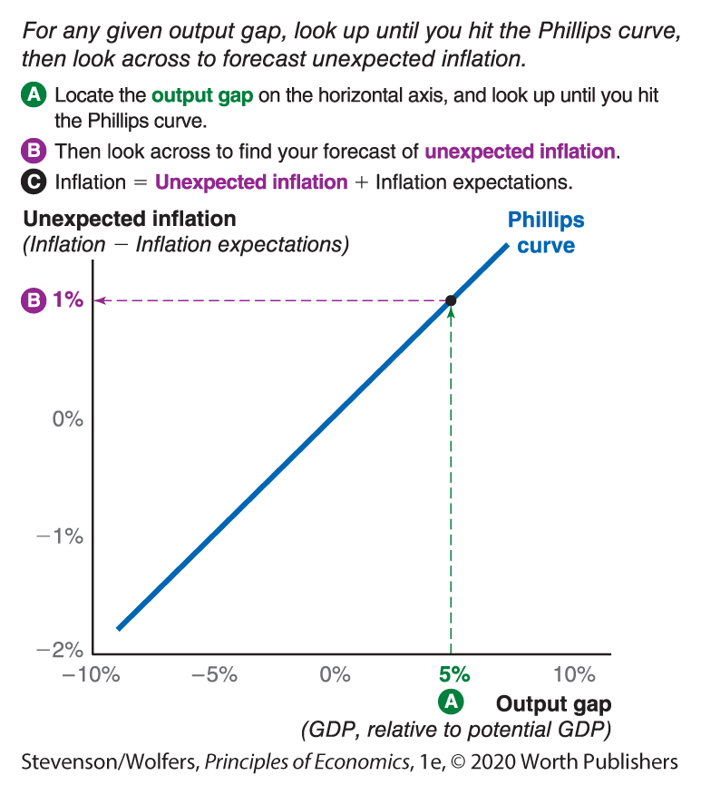 A graph depicts forecasting inflation using the Phillip Curve. 