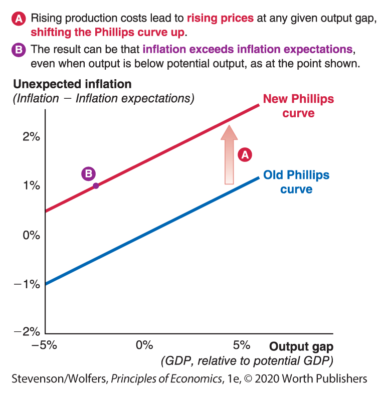 A graph depicts the shift in the Phillips curve due to a rise in costs.