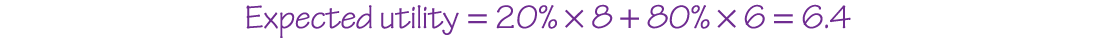 An equation reads, Expected utility equals 20 percent times 8 plus 80 percent times 6 equals 6.4