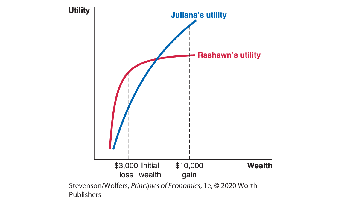 A graph shows the utility functions for both Rashawn and Juliana.