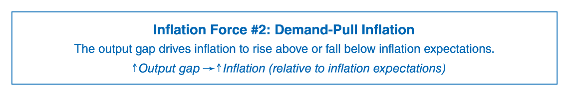 A text reads, Inflation Force number 2: Demand-Pull Inflation. The output gap drives inflation to rise above or fall below inflation expectations. (upward arrow) Output gap points toward (upward arrow) Inflation (relative to inflation expectations).