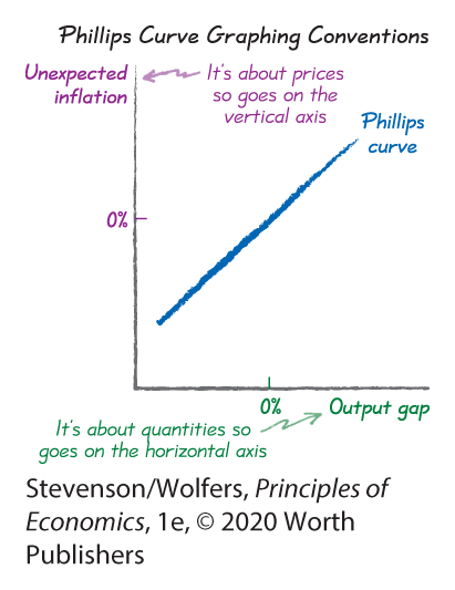 A graph shows the Phillips Curve Graphing Conventions.