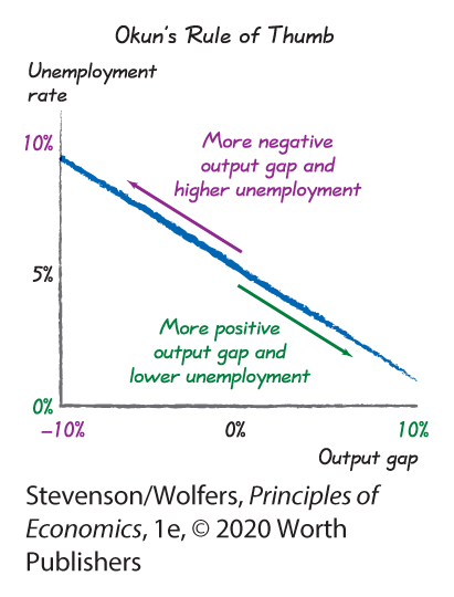 A graph depicts the Okun’s rule of thumb. 