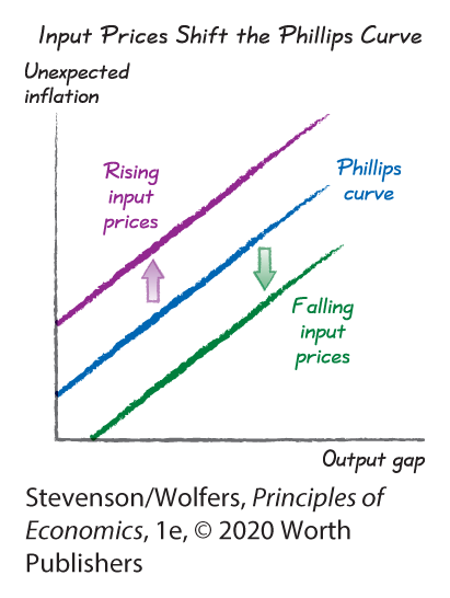 A graph depicts the shift in the Phillips Curve from input prices.