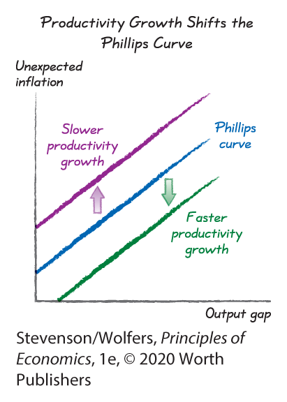 A graph depicts the shift in the Phillips curve due to productivity.