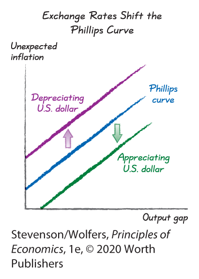 A graph depicts the shift in the Phillips curve due to a change in exchange rates.