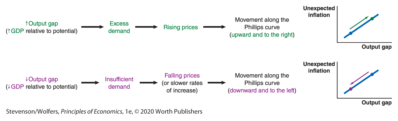 An illustration shows movement along the Phillips curve due to demand-pull inflation.