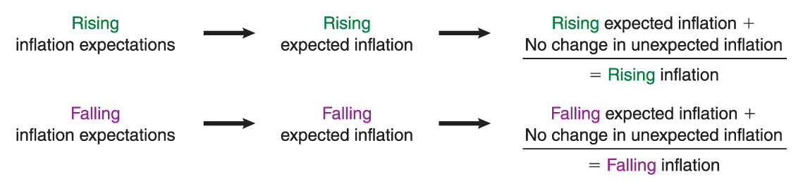 An illustration shows the link between rising inflation and rising inflation expectations.