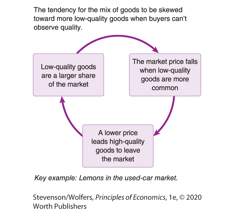 A cycle diagram shows adverse selection of sellers.