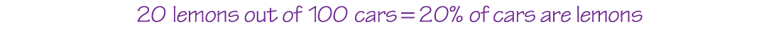 An equation reads, 20 lemons out of 100 cars equals 20 percent of cars are lemons.